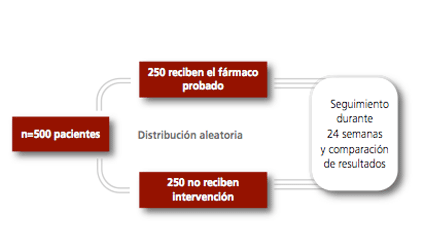 Gráfico: Otro tipo de grupo de control es aquél en el que no se realiza la intervención.